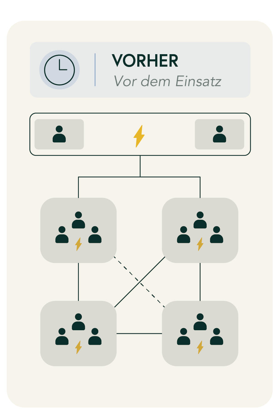 Organigramm „Vorher“: Energieverantwortung liegt verstreut über Einkauf, Technik und Controlling, ohne einen gemeinsamen energiewirtschaftlichen Blick.